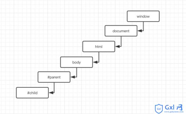 JavaScript中事件模型的详解（代码示例） - 文章图片