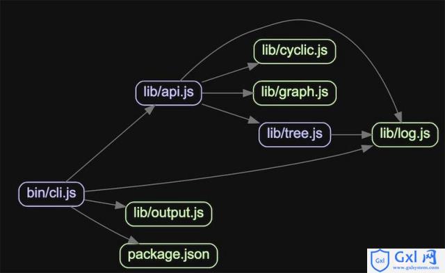 Node.js解决循环依赖问题的两种方法介绍 - 文章图片