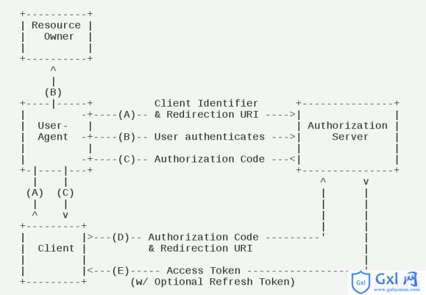 在nodejs中如何实现OAuth2.0授权服务认证 - 文章图片