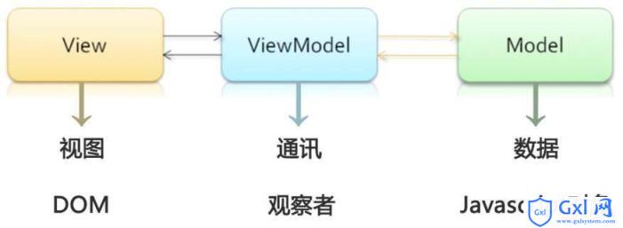 MVVM框架如何解析双向绑定 - 文章图片