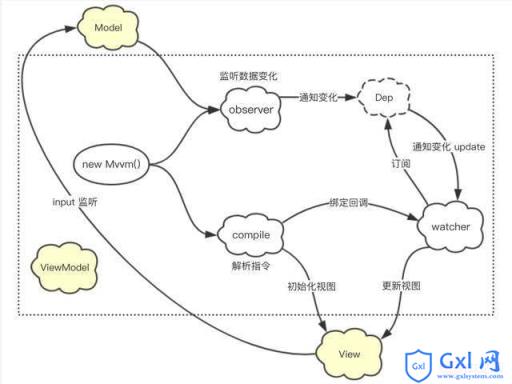 MVVM框架如何解析双向绑定 - 文章图片