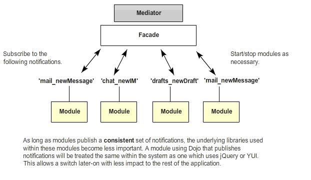 大型JavaScript应用程序架构设计模式（高级篇） - 文章图片