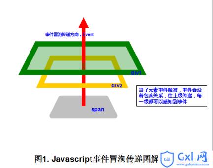 Javascript事件冒泡机制详细介绍（图文教程） - 文章图片