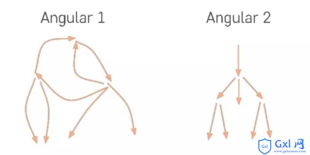 Angular中单向数据流使用详解 - 文章图片