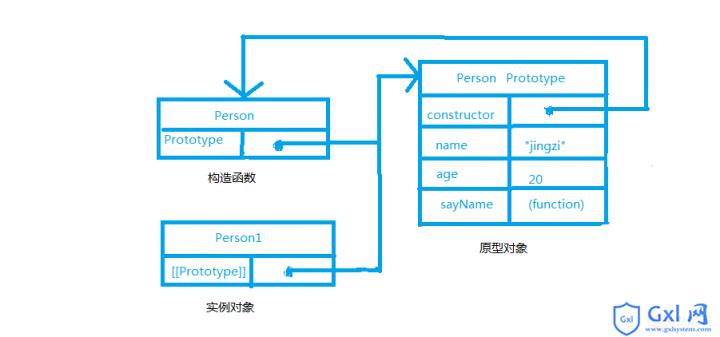 js原型详细介绍 - 文章图片