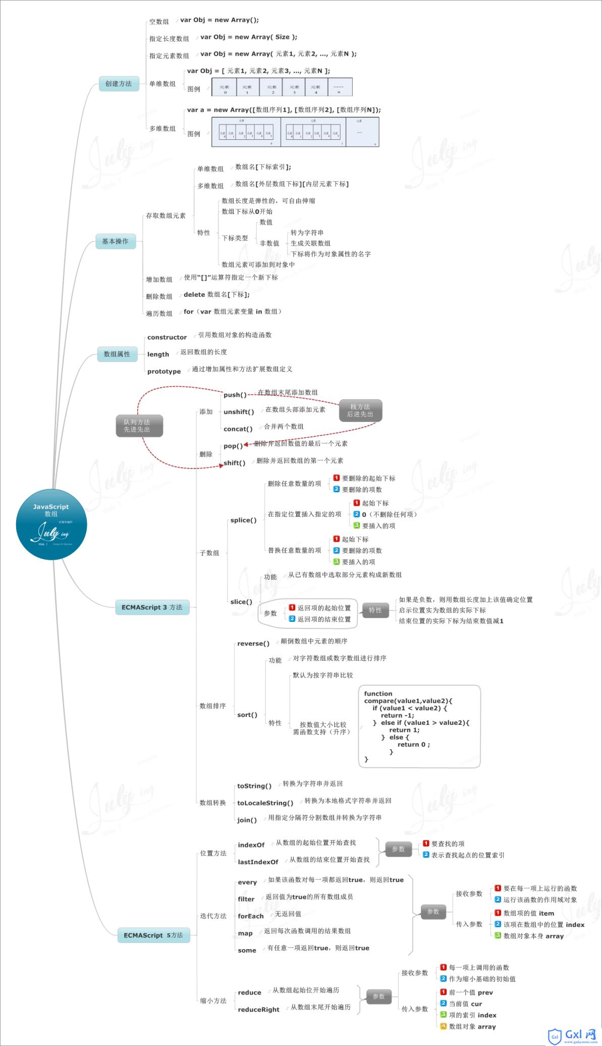 总结JavaScript中有关数组常见操作技巧 - 文章图片