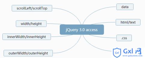 jQuery3.0的setter和getter模式详解 - 文章图片