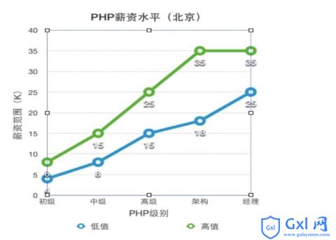 PHP前景如何？作为程序员应该向哪个方向努力？ - 文章图片
