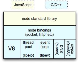 小结Node.js中非阻塞IO和事件循环_node.js - 文章图片