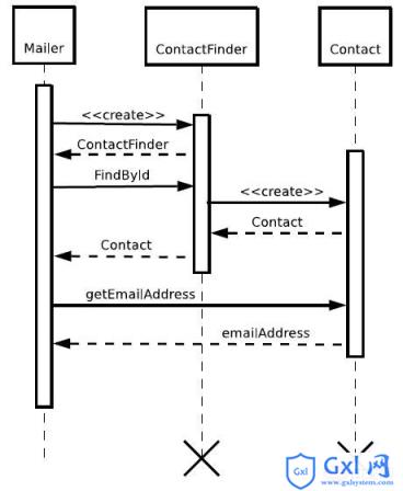 php设计模式介绍之编程惯用法 - 文章图片