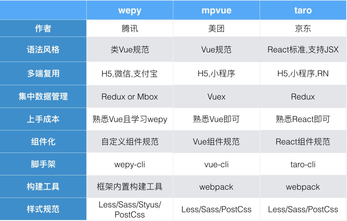微信小程序第三方框架对比 之 wepy / mpvue / taro - 文章图片