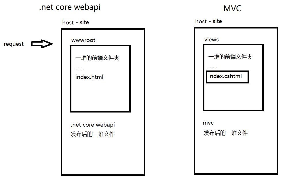详解.net core webapi 前后端开发分离后的配置和部署 - 文章图片