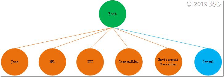 .NET Core 3.0之创建基于Consul的Configuration扩展组件 - 文章图片