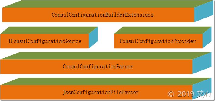 .NET Core 3.0之创建基于Consul的Configuration扩展组件 - 文章图片