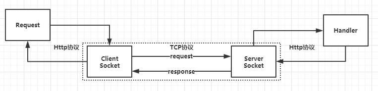 Asp.Net Core2.1前后使用HttpClient的两种方式 - 文章图片