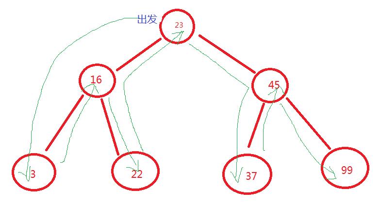 JavaScript数据结构与算法之二叉树遍历算法详解【先序、中序、后序】 - 文章图片