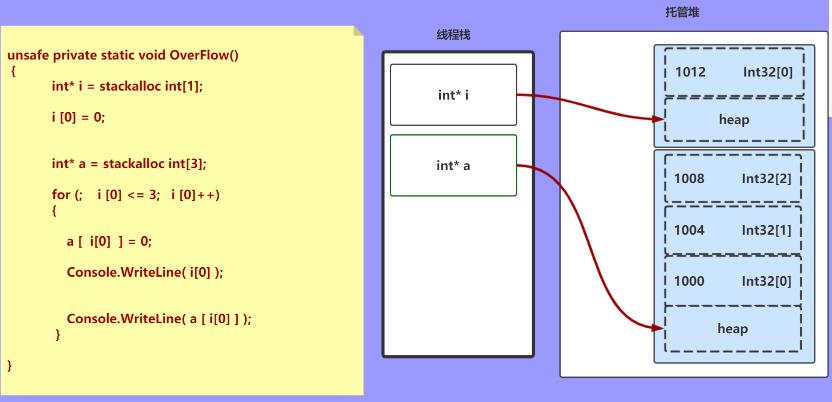 .NET下模拟数组越界的方法详解 - 文章图片