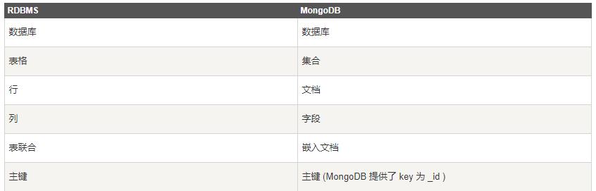 asp.net core集成MongoDB的完整步骤 - 文章图片