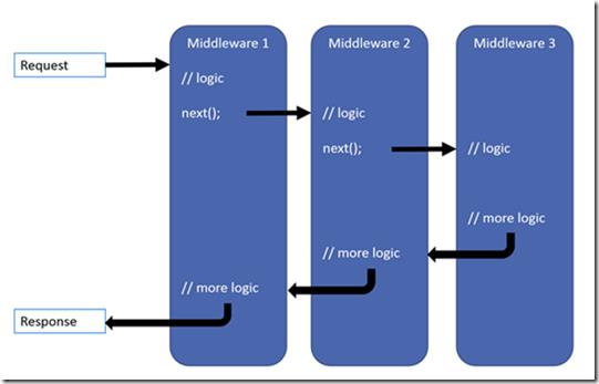 利用Asp.Net Core的MiddleWare思想如何处理复杂业务流程详解 - 文章图片