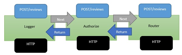 ASP.NET Core中间件设置教程（7） - 文章图片