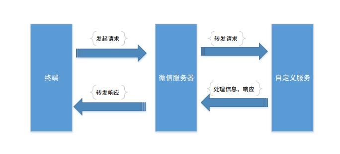 微信公众平台开发教程（二） 基本原理及消息接口总结 - 文章图片