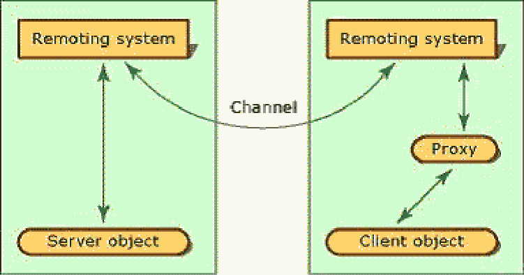 Microsoft .Net Remoting系列教程之一:.Net Remoting基础篇 - 文章图片