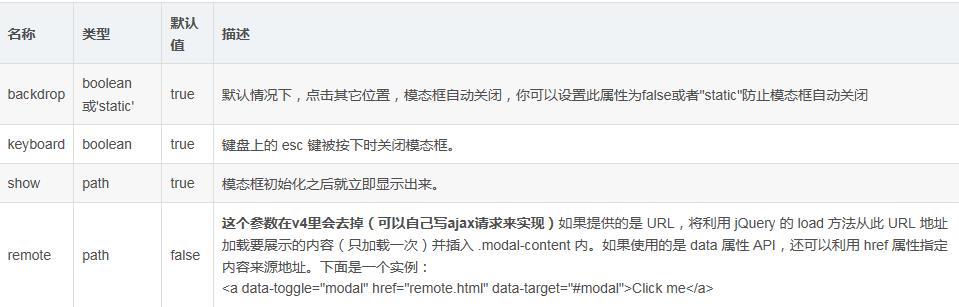 BootStrap中的模态框（modal，弹出层）功能示例代码 - 文章图片