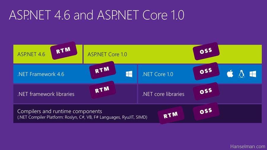 ASP.NET 5已终结，迎来ASP.NET Core 1.0和.NET Core 1.0 - 文章图片