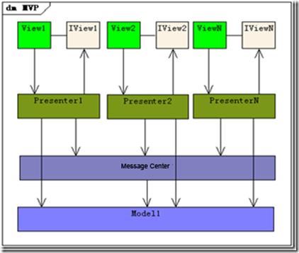 ASP.NET小结之MVC, MVP, MVVM比较以及区别（二） - 文章图片
