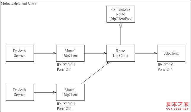 .NET中应用程序内共享UdpClient联机的实现方法 - 文章图片
