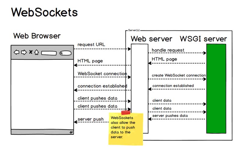 WebSocket的通信过程与实现方法详解 - 文章图片