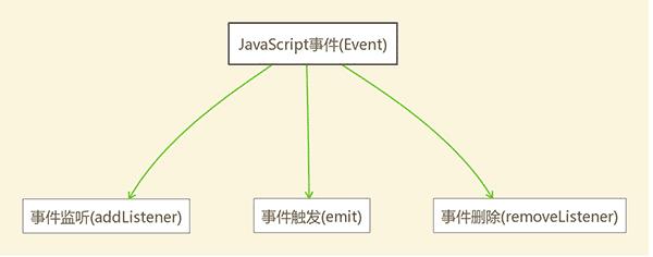 理解 JavaScript EventEmitter - 文章图片
