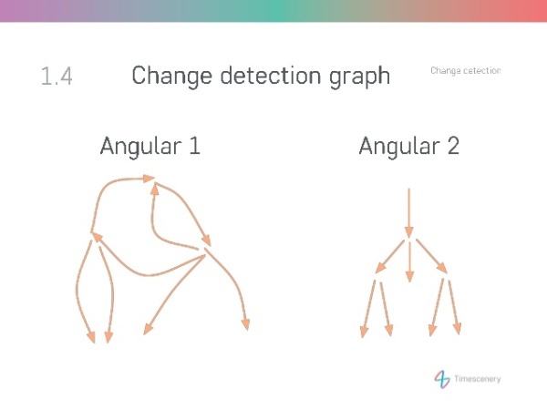 详解Angular系列之变化检测(Change Detection) - 文章图片