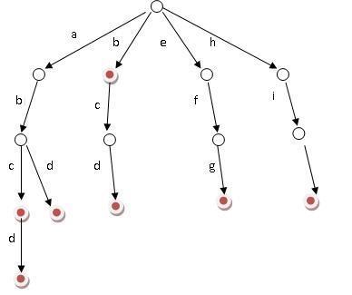 javascript trie前缀树的示例 - 文章图片