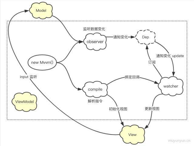 前端MVVM框架解析之双向绑定 - 文章图片