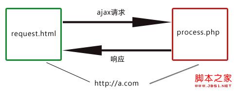 利用iframe实现ajax跨域通信的实现原理(图解) - 文章图片