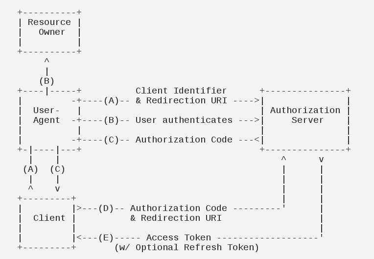 nodejs实现OAuth2.0授权服务认证 - 文章图片