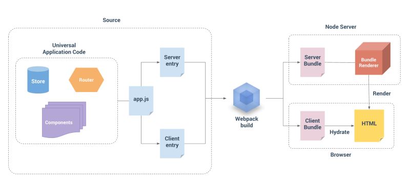 Vue.js与 ASP.NET Core 服务端渲染功能整合 - 文章图片