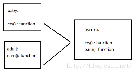 angular.extend方法的具体使用 - 文章图片