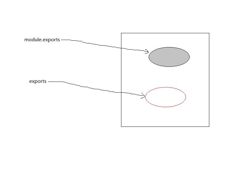 浅谈node中的exports与module.exports的关系 - 文章图片