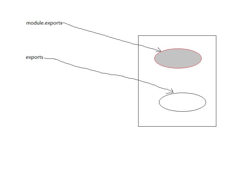 浅谈node中的exports与module.exports的关系 - 文章图片