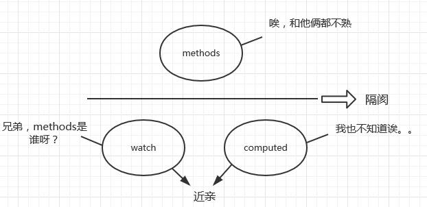 谈谈VUE种methods watch和compute的区别和联系 - 文章图片