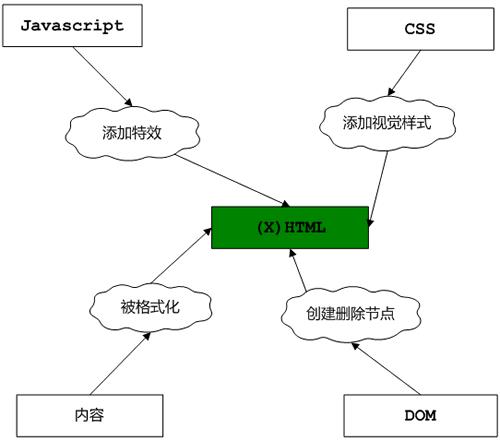 CSS和HTML与前端技术层图示 - 文章图片