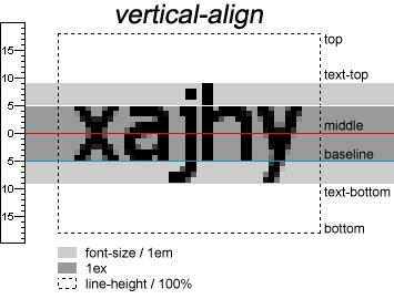 CSS标准：vertical-align属性 - 文章图片