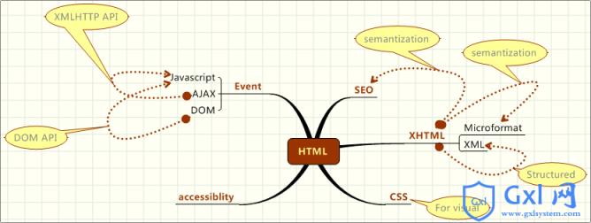 HTML是WEB标准开发的中心基础 - 文章图片