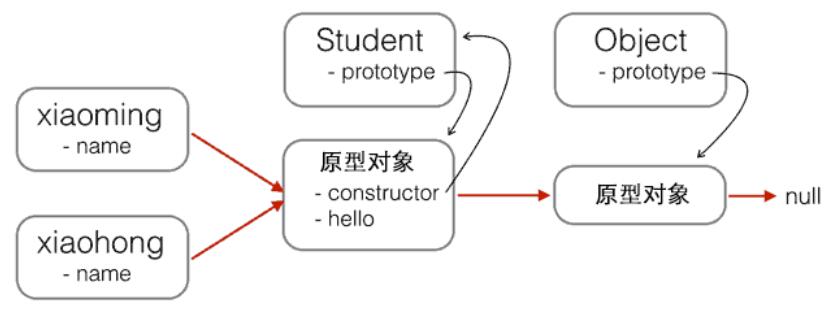 JavaScript原型继承_动力节点Java学院整理 - 文章图片