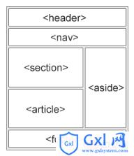 HTML5新增元素：语义化元素的介绍 - 文章图片