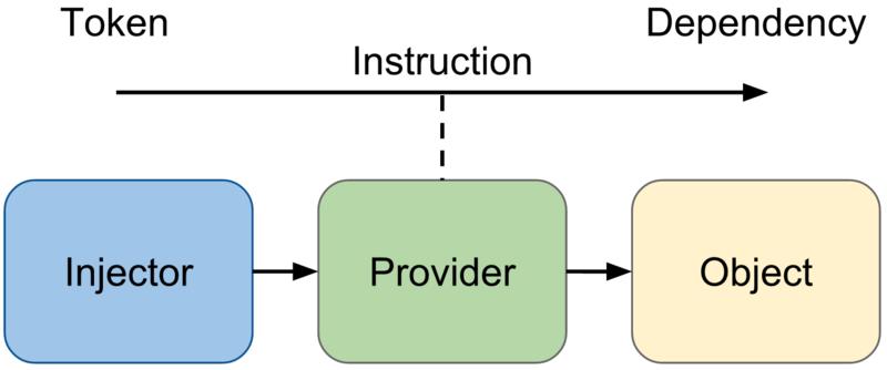 Angular 4依赖注入学习教程之ClassProvider的使用（三） - 文章图片