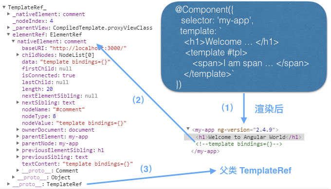 Angular2学习教程之TemplateRef和ViewContainerRef详解 - 文章图片