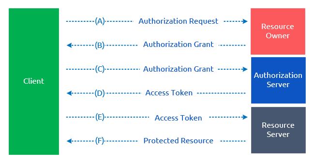 Vue.js使用$.ajax和vue-resource实现OAuth的注册、登录、注销和API调用 - 文章图片